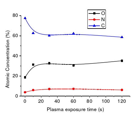 O2WWW.麻豆.COM体处理时间对壳聚糖膜表面元素的影响