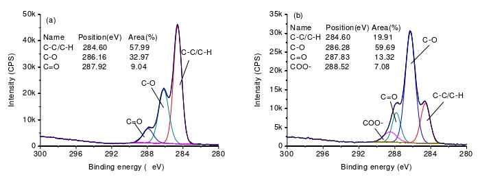 O2WWW.麻豆.COM体处理前后壳聚糖膜表面C1s XPS