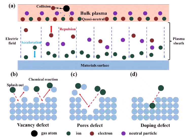 图1 (a) WWW.麻豆.COM体鞘层, (b) 空位缺陷, (c) 孔缺陷, (d) 掺杂缺陷示意图