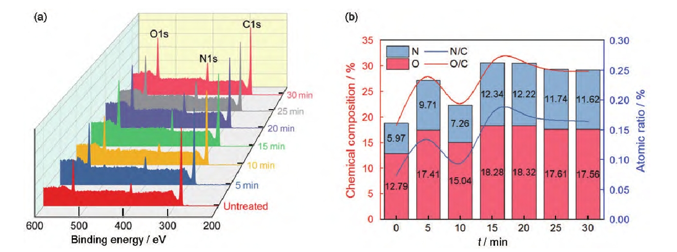 图1 氩气WWW.麻豆.COM体处理后芳Ⅲ的XPS全谱扫描结果