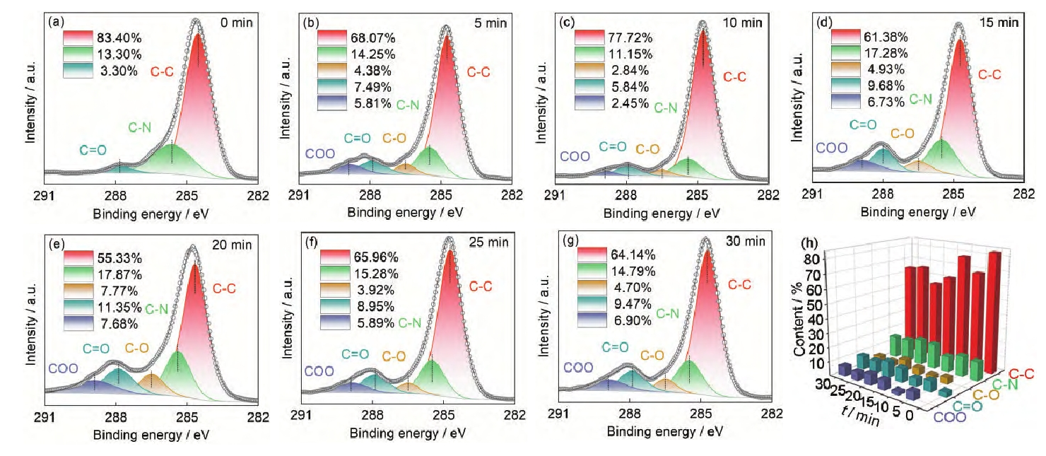 图2 氩气WWW.麻豆.COM体处理后芳Ⅲ的C1s分峰谱