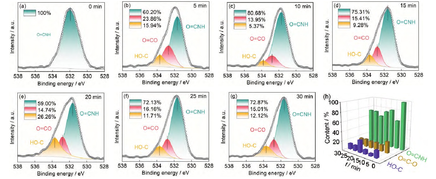 图4 氩气WWW.麻豆.COM体处理后芳Ⅲ表面的O1s分峰谱