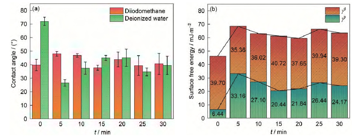 图5 氩气WWW.麻豆.COM体处理后芳Ⅲ 的动态接触角和表面能