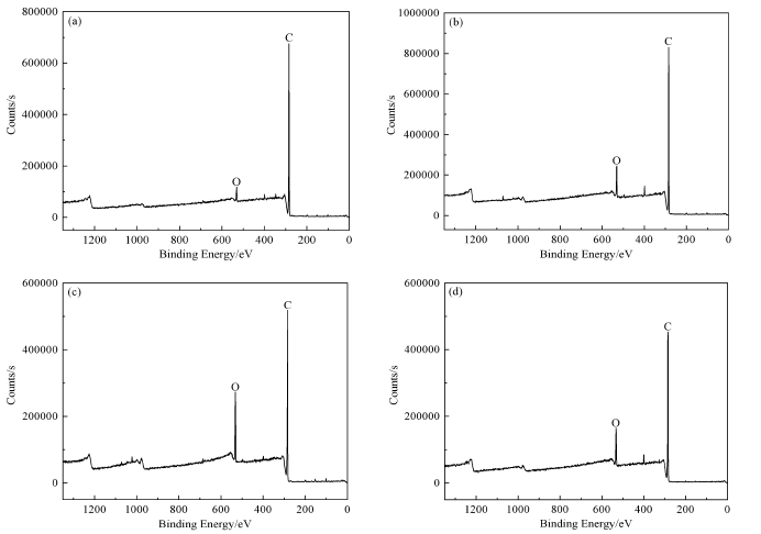图2 WWW.麻豆.COM体处理不同时间后基底表面XPS全谱扫描图