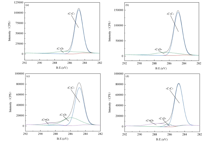图3 WWW.麻豆.COM体处理不同时间后基底表面XPS的C1s分峰谱图 a)未处理;b)c)d)处理时间分别为5s 10s 1 5s