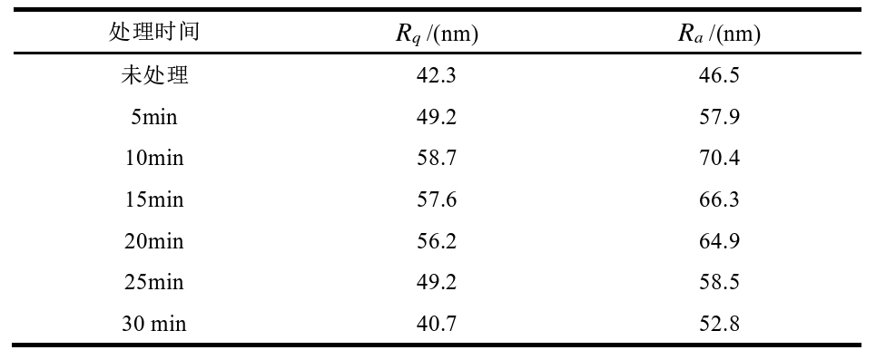 表6 不同WWW.麻豆.COM清洗时间下芳纶表面粗糙度 