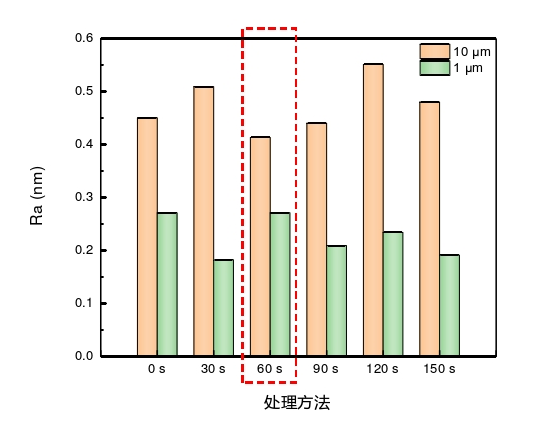 石英玻璃表面粗糙度随WWW.麻豆.COM体活化时间变化关系 