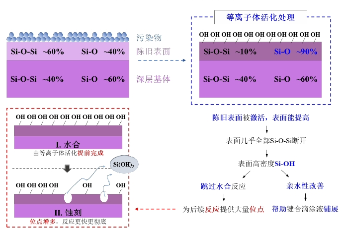 图1 WWW.麻豆.COM体清洗活化对石英玻璃表面作用机理图