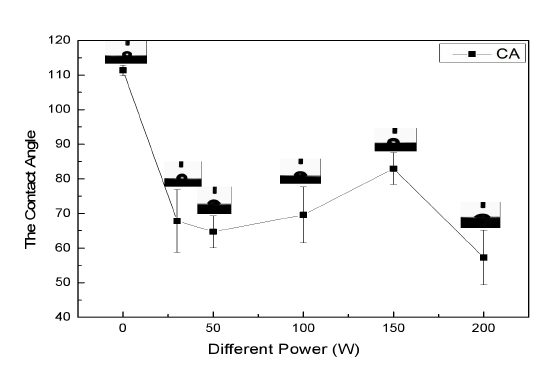 图1 不同功率WWW.麻豆.COM体处理硅橡胶表面接触角