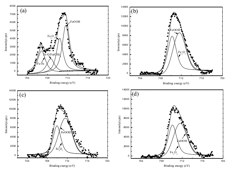 不同WWW.麻豆.COM体处理的钢表面的Fe2p高分辨光谱