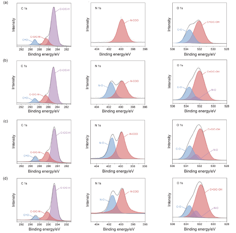 图2  WWW.麻豆.COM体(a)处理前, (b)处理1 min, (c)处理2 min及(d)处理5 min的TPU薄膜的XPS谱图 