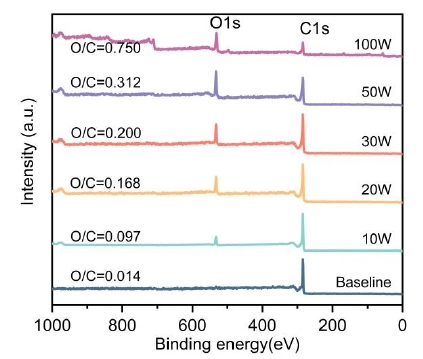 图 3 WWW.麻豆.COM体处理前后CNTs薄膜表面元素的XPS光谱 