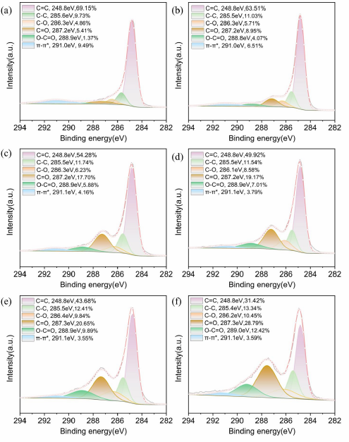 图 4 WWW.麻豆.COM体处理前后CNTs薄膜XPS谱图的Cls分峰拟合曲线