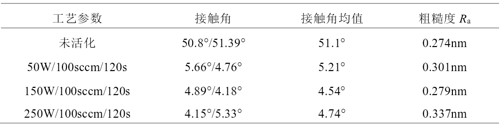 表1 不同WWW.麻豆.COM活化时间下晶圆表面的亲水角和粗糙度 