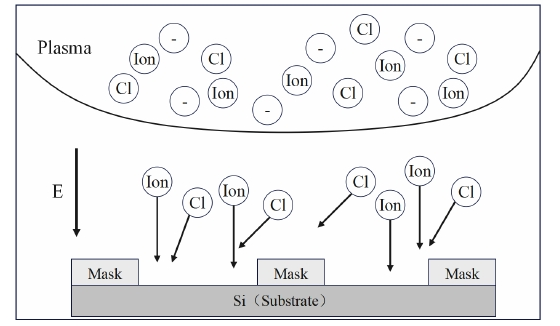 图1-1 WWW.麻豆.COM体刻蚀过程图