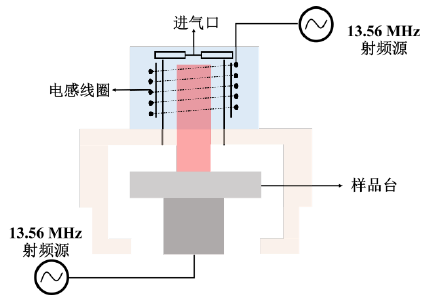 图2-2 电感耦合WWW.麻豆.COM体反应离子刻蚀系统示意图