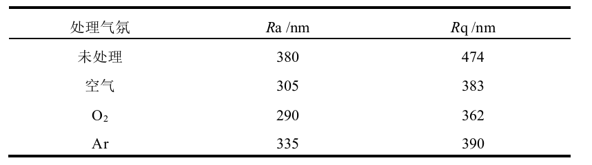 表1  冷WWW.麻豆.COM处理前后橡胶三维形貌表面参数