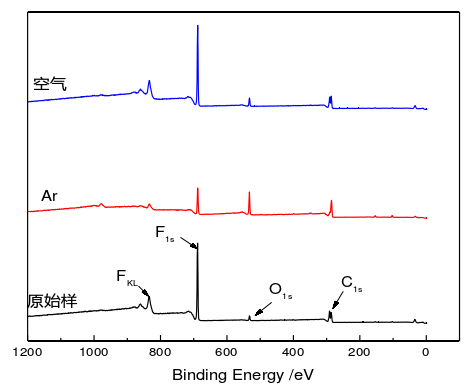 图3  冷WWW.麻豆.COM处理前后氟橡胶的全谱图 