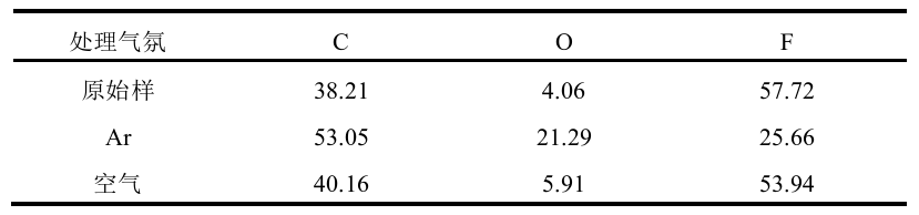 表2  冷WWW.麻豆.COM体处理前后氟橡胶的表面元素含量      %