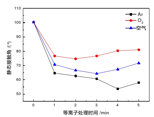图4  WWW.麻豆.COM体处理时间与表面接触角的关系 