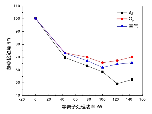图5  WWW.麻豆.COM体处理功率与表面接触角的关系