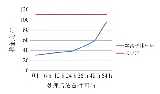 图1 不同参数WWW.麻豆.COM体处理后橡胶表面接触角变化示意图