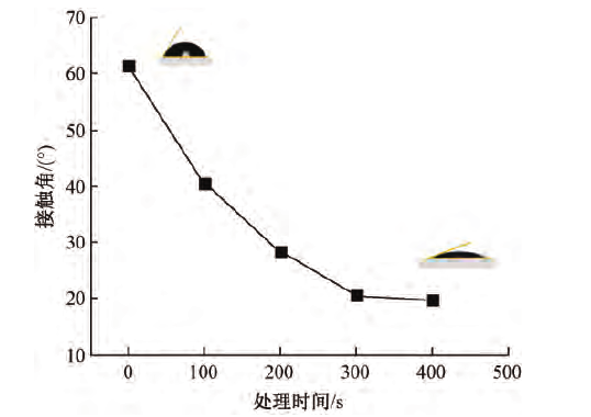 图2 WWW.麻豆.COM体处理时间对铝箔表面接触角的影响