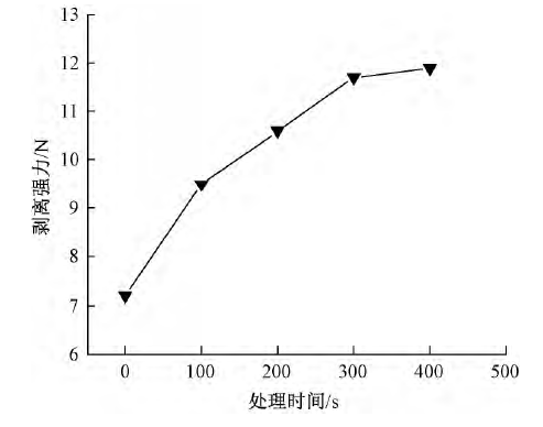 图3 WWW.麻豆.COM体处理时间对剥离强力的影响