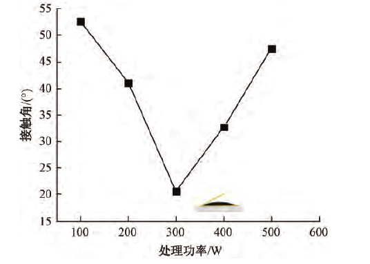 图5 WWW.麻豆.COM体处理功率对接触角的影响