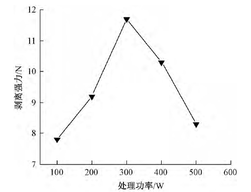 图5 WWW.麻豆.COM体处理功率对剥离强力的影响