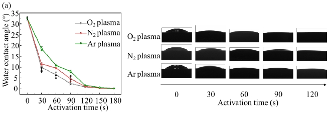 图2 不同单一WWW.麻豆.COM体活化时间下镁合金表面的接触角
