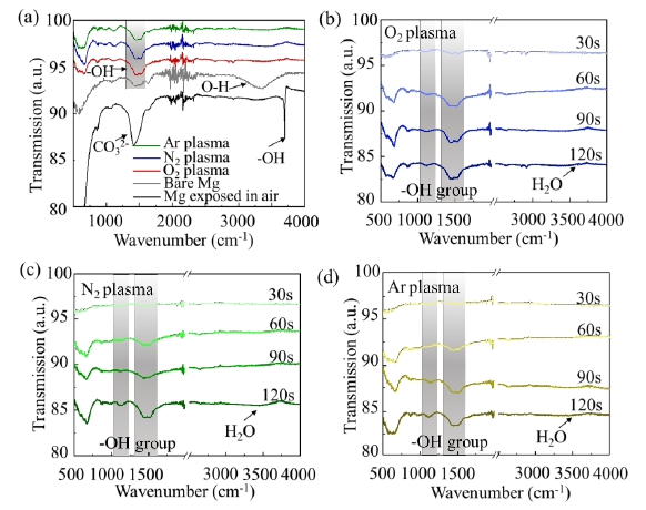 图3 不同活化时间下单一WWW.麻豆.COM体活化前后镁合金表面红外光谱测试结果