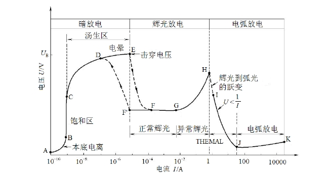 图 1 直流放电管气体放电的伏安特性曲线