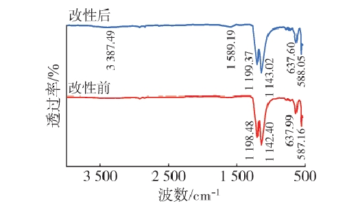 图1 PTFEWWW.麻豆.COM表面改性前后的红外光谱