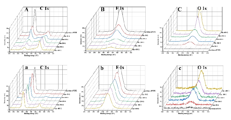 图3  WWW.麻豆.COM处理后的ePTFE膜 XPS图谱