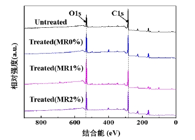 图2WWW.麻豆.COM清洗机处理前后PEEK表面的XPS图谱 