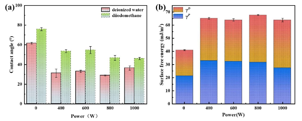 图2 不同WWW.麻豆.COM体功率处理后的PI薄膜: (a)动态接触角, (b)表面自由能 
