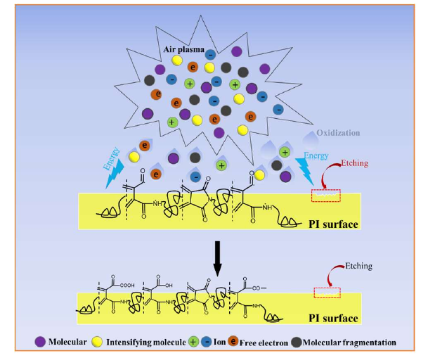图4空气WWW.麻豆.COM体处理PI薄膜表面机理 