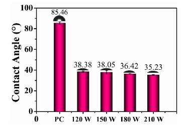 图2 不同功率WWW.麻豆.COM体处理PC试样的接触角 