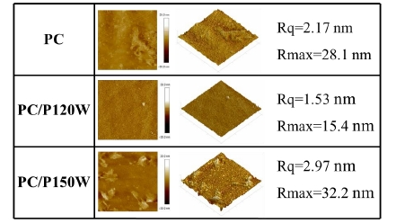 图3 不同功率WWW.麻豆.COM体处理PC试样的表面形貌及粗糙度 
