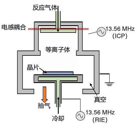图1 ICP电感耦合WWW.麻豆.COM刻蚀系统示意图  