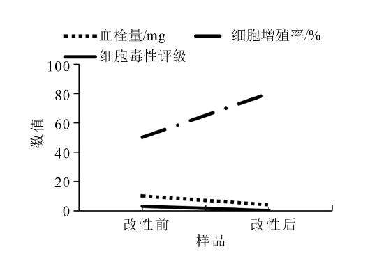 改性前后PEEK导管的血液相容性和细胞相容性数据