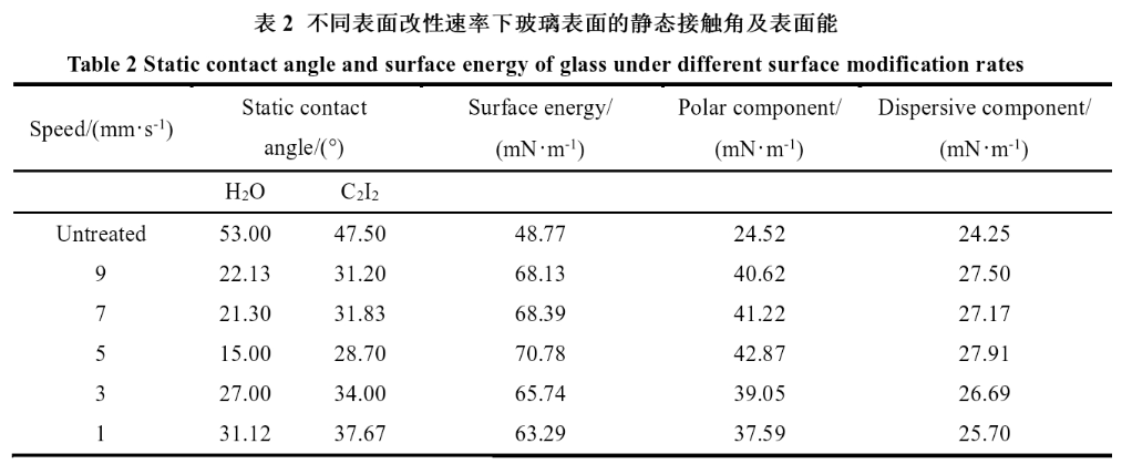 不同WWW.麻豆.COM表面改性速率下玻璃表面的静态接触角及表面能 